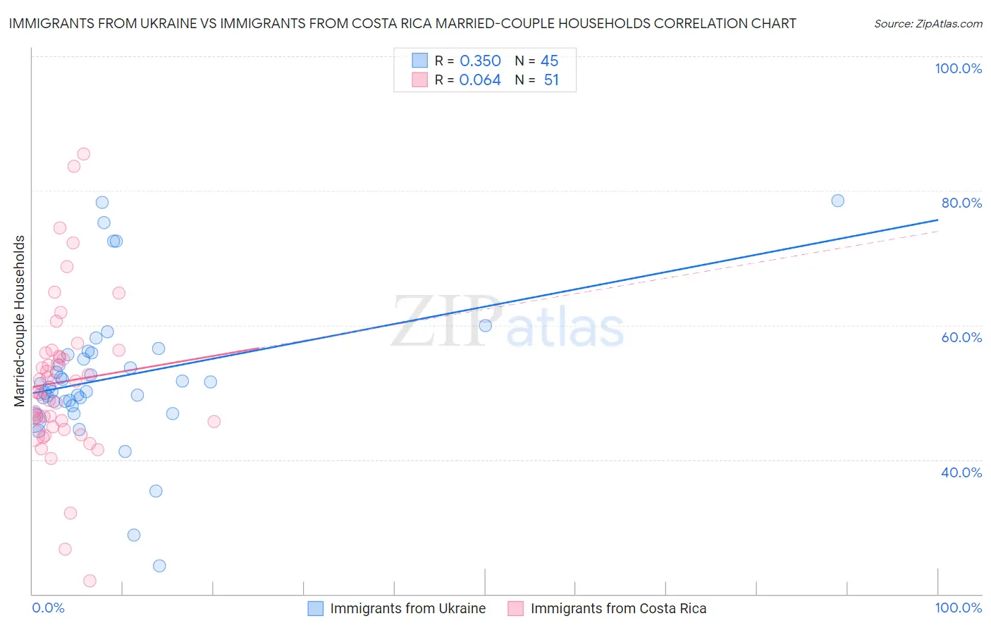 Immigrants from Ukraine vs Immigrants from Costa Rica Married-couple Households