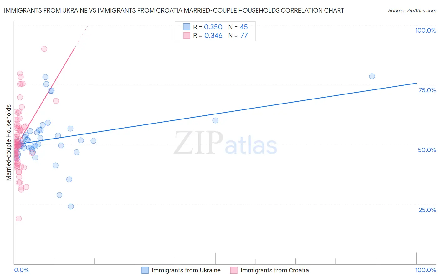 Immigrants from Ukraine vs Immigrants from Croatia Married-couple Households