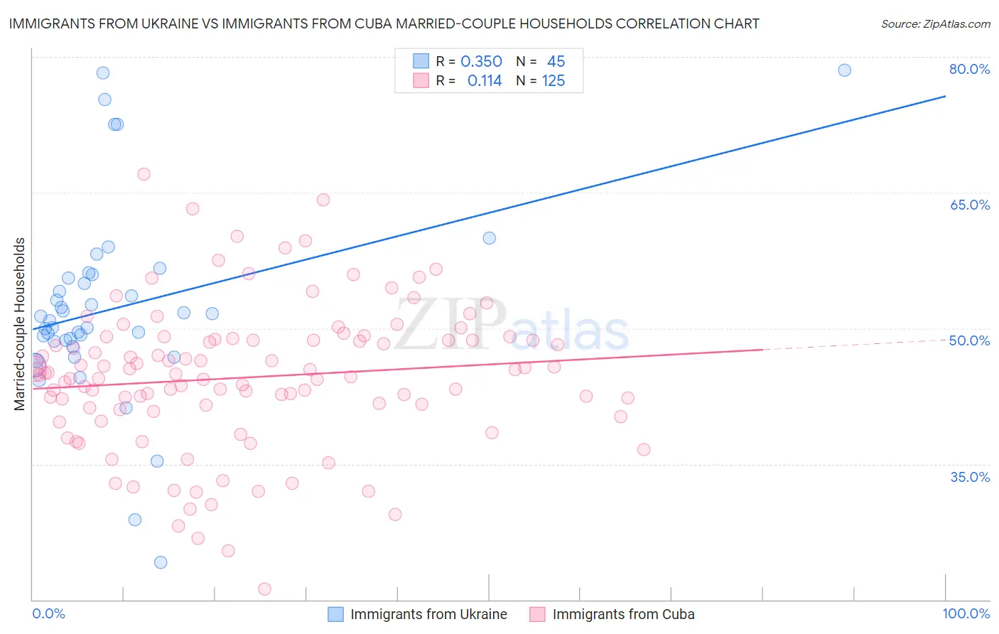 Immigrants from Ukraine vs Immigrants from Cuba Married-couple Households