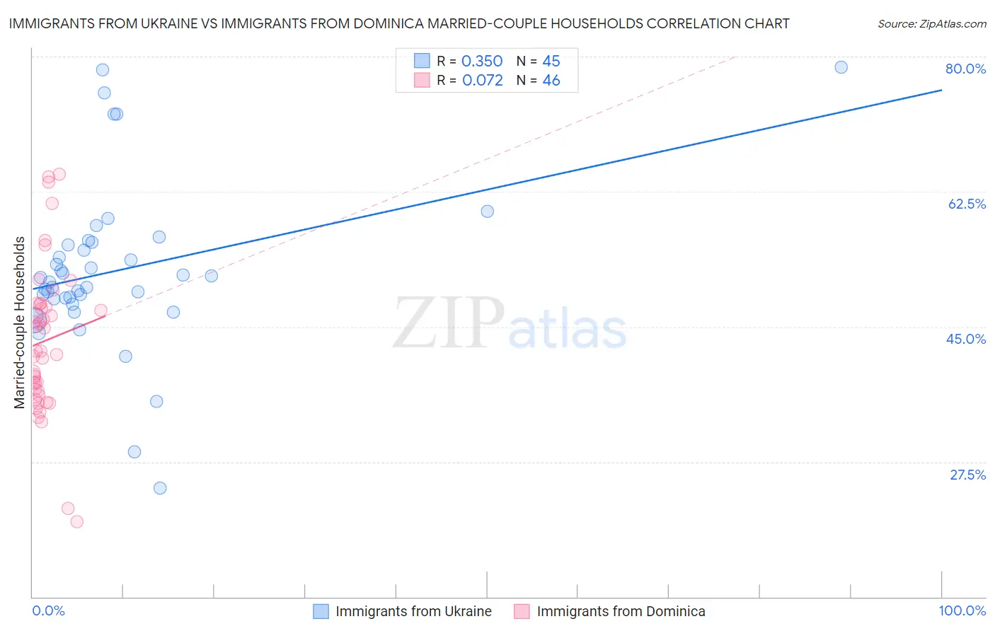 Immigrants from Ukraine vs Immigrants from Dominica Married-couple Households