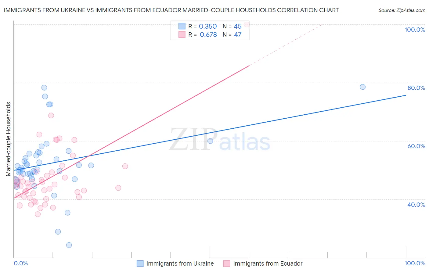 Immigrants from Ukraine vs Immigrants from Ecuador Married-couple Households