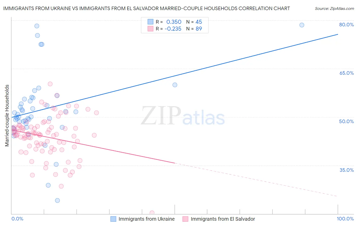 Immigrants from Ukraine vs Immigrants from El Salvador Married-couple Households
