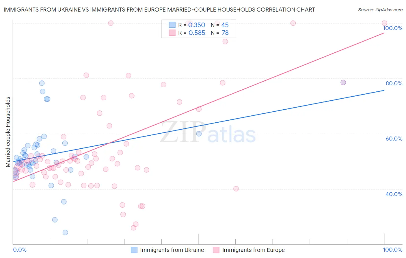 Immigrants from Ukraine vs Immigrants from Europe Married-couple Households
