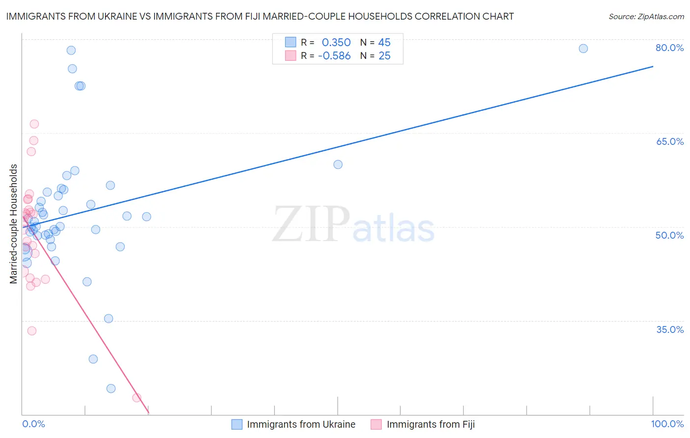 Immigrants from Ukraine vs Immigrants from Fiji Married-couple Households