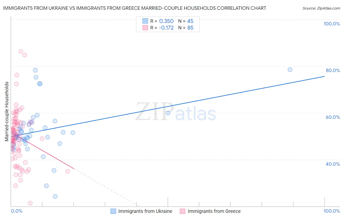 Immigrants from Ukraine vs Immigrants from Greece Married-couple Households