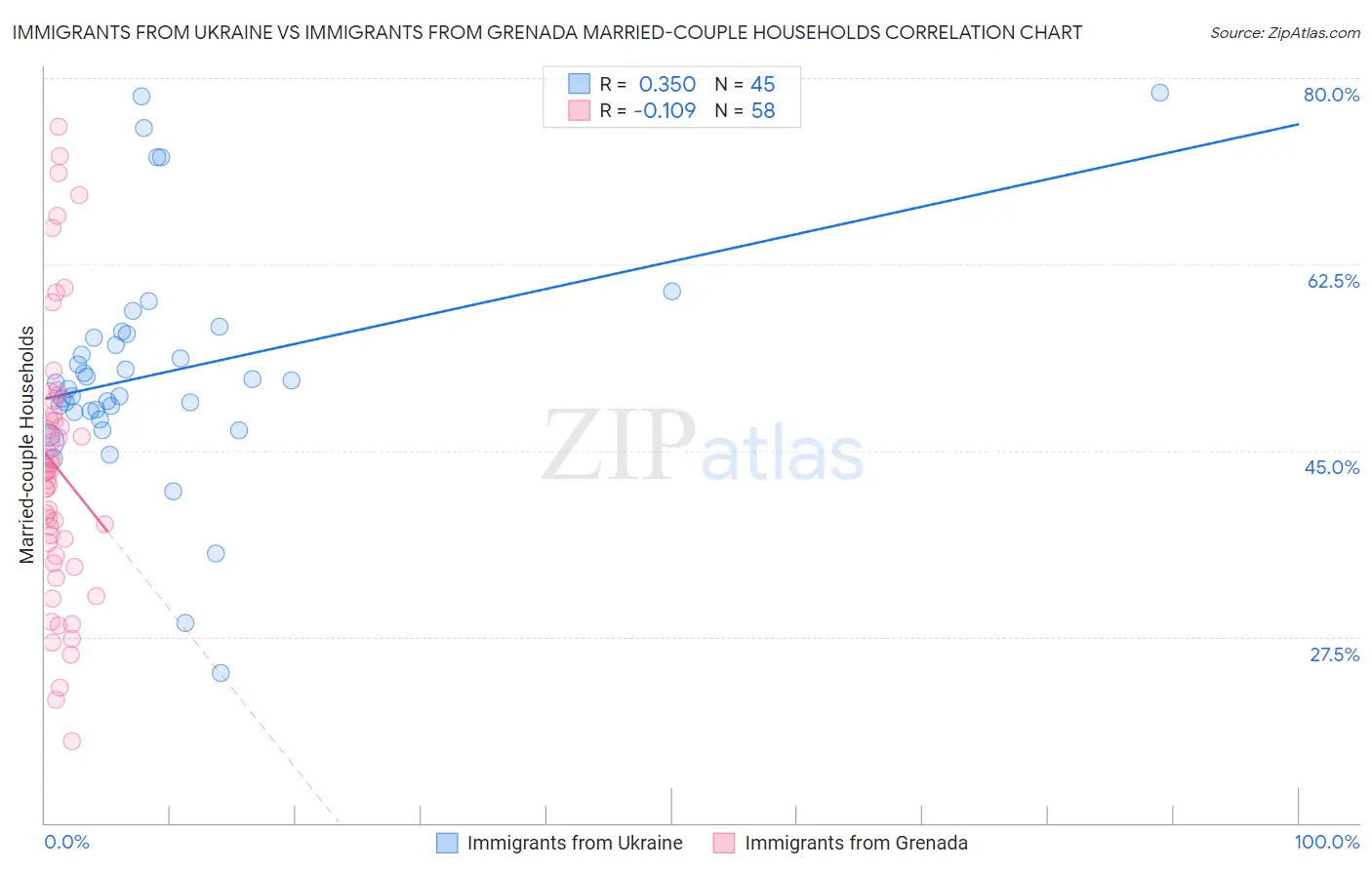 Immigrants from Ukraine vs Immigrants from Grenada Married-couple Households
