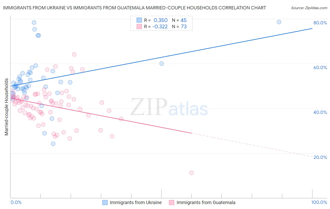 Immigrants from Ukraine vs Immigrants from Guatemala Married-couple Households