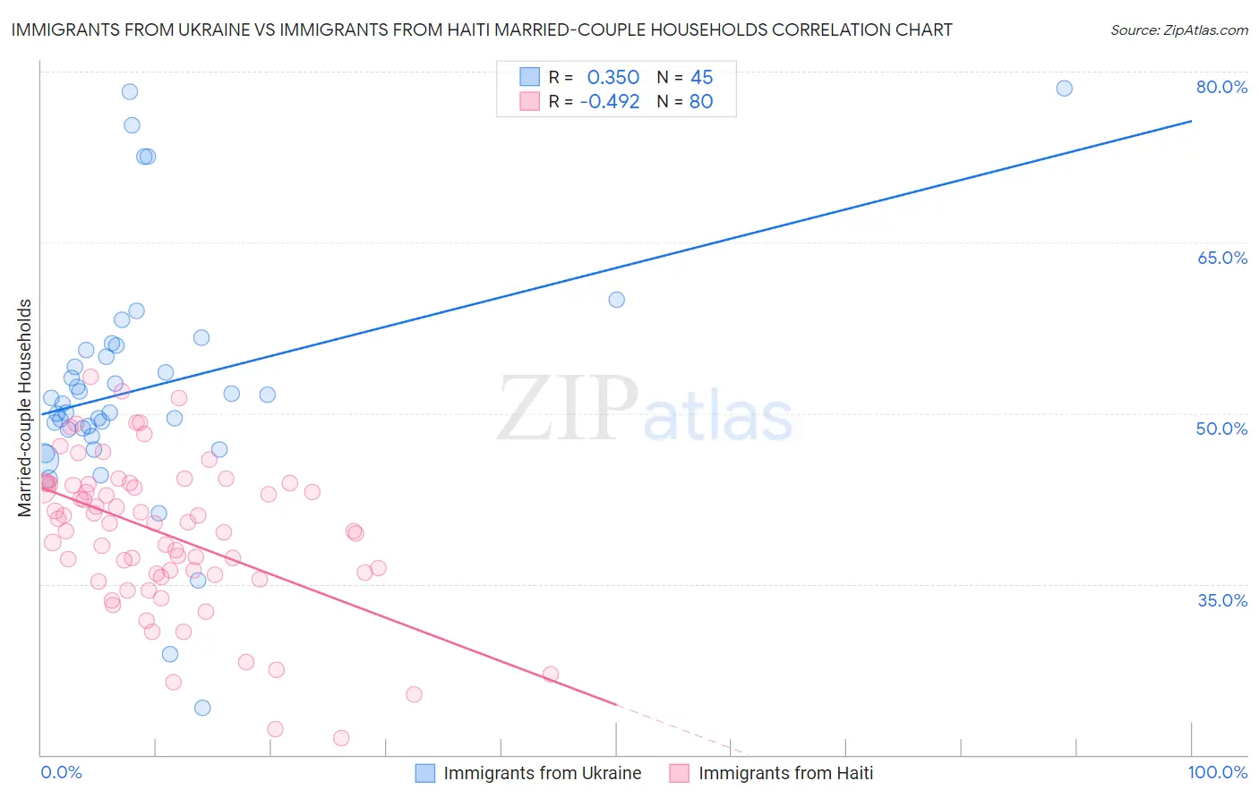 Immigrants from Ukraine vs Immigrants from Haiti Married-couple Households