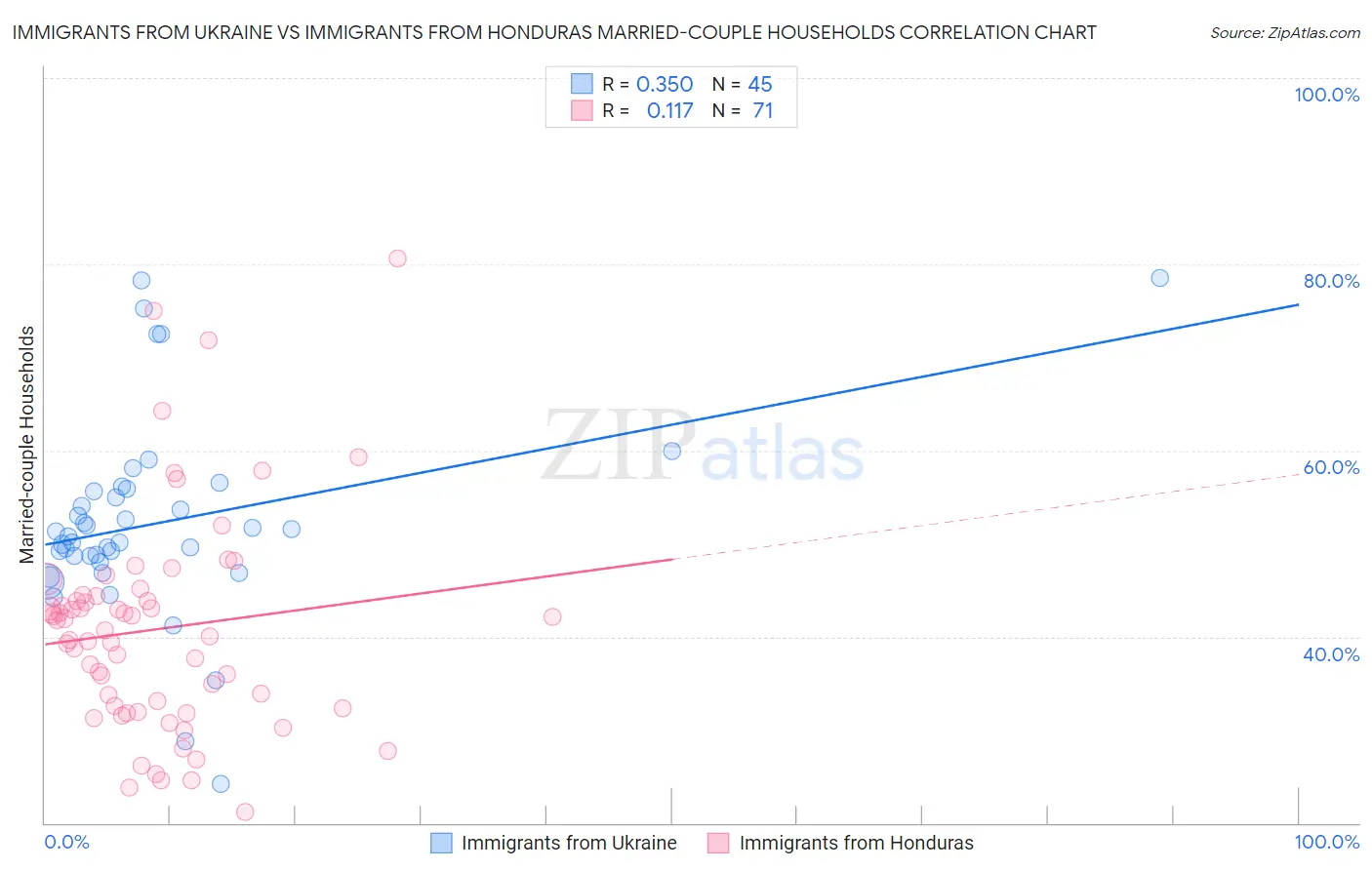 Immigrants from Ukraine vs Immigrants from Honduras Married-couple Households
