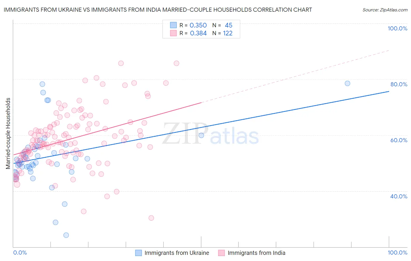 Immigrants from Ukraine vs Immigrants from India Married-couple Households