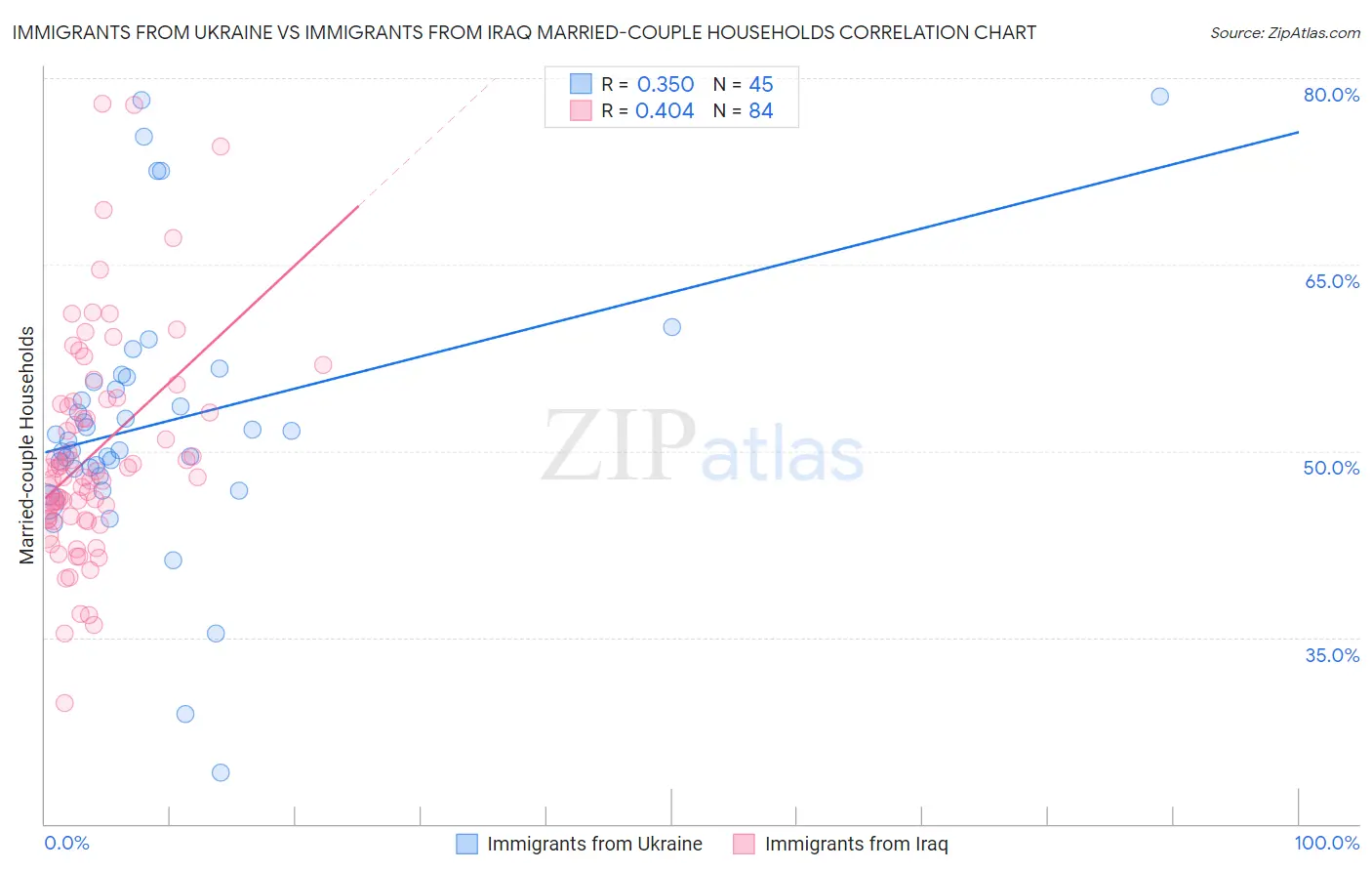 Immigrants from Ukraine vs Immigrants from Iraq Married-couple Households