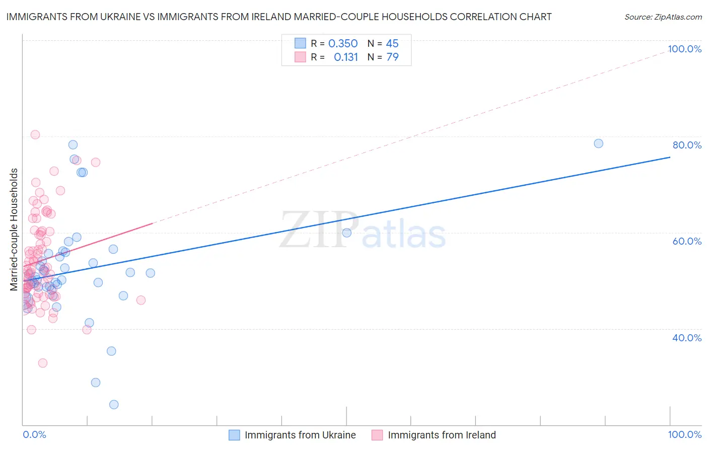 Immigrants from Ukraine vs Immigrants from Ireland Married-couple Households