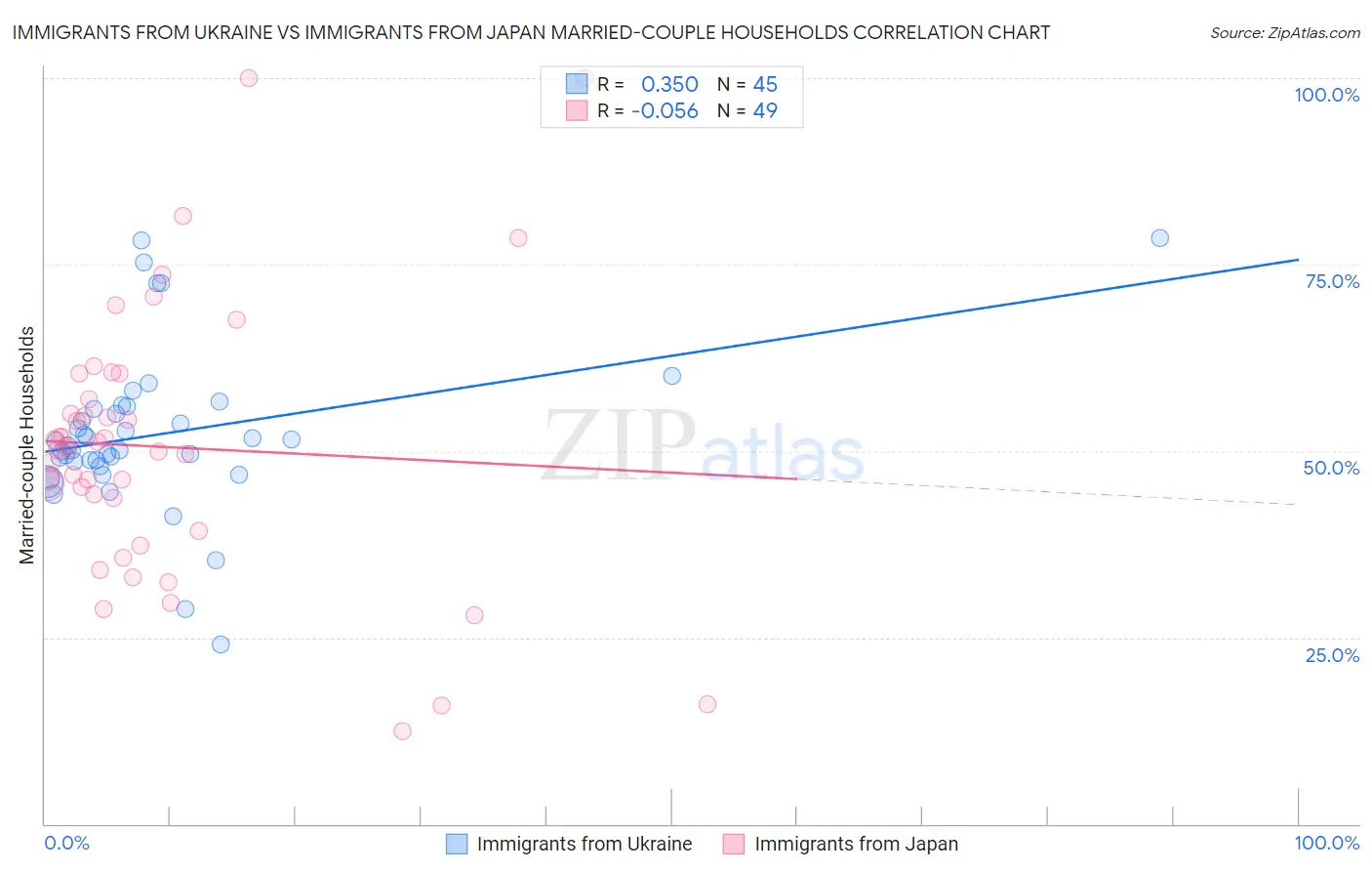 Immigrants from Ukraine vs Immigrants from Japan Married-couple Households