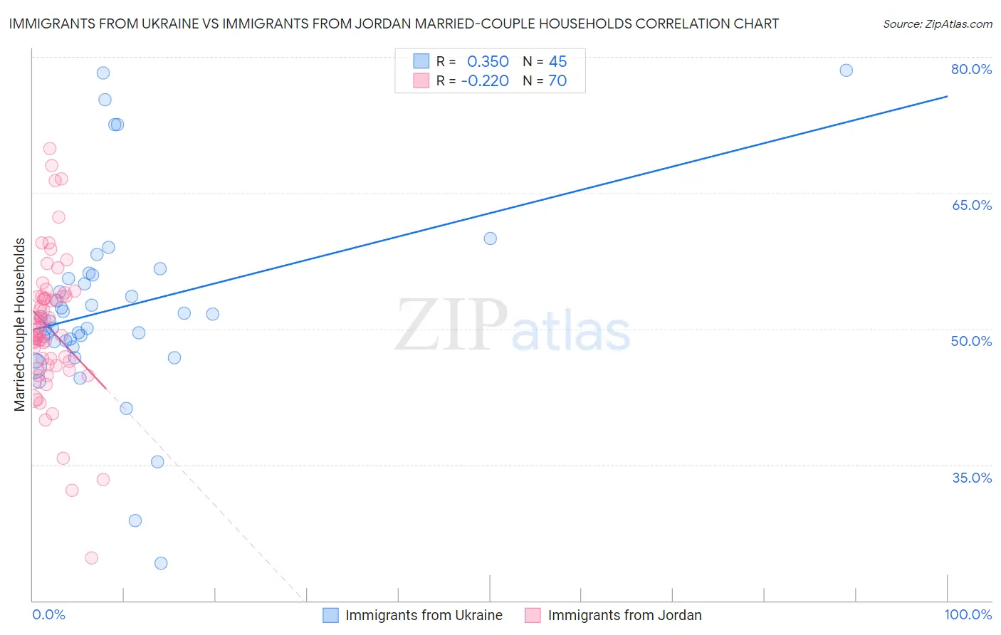 Immigrants from Ukraine vs Immigrants from Jordan Married-couple Households