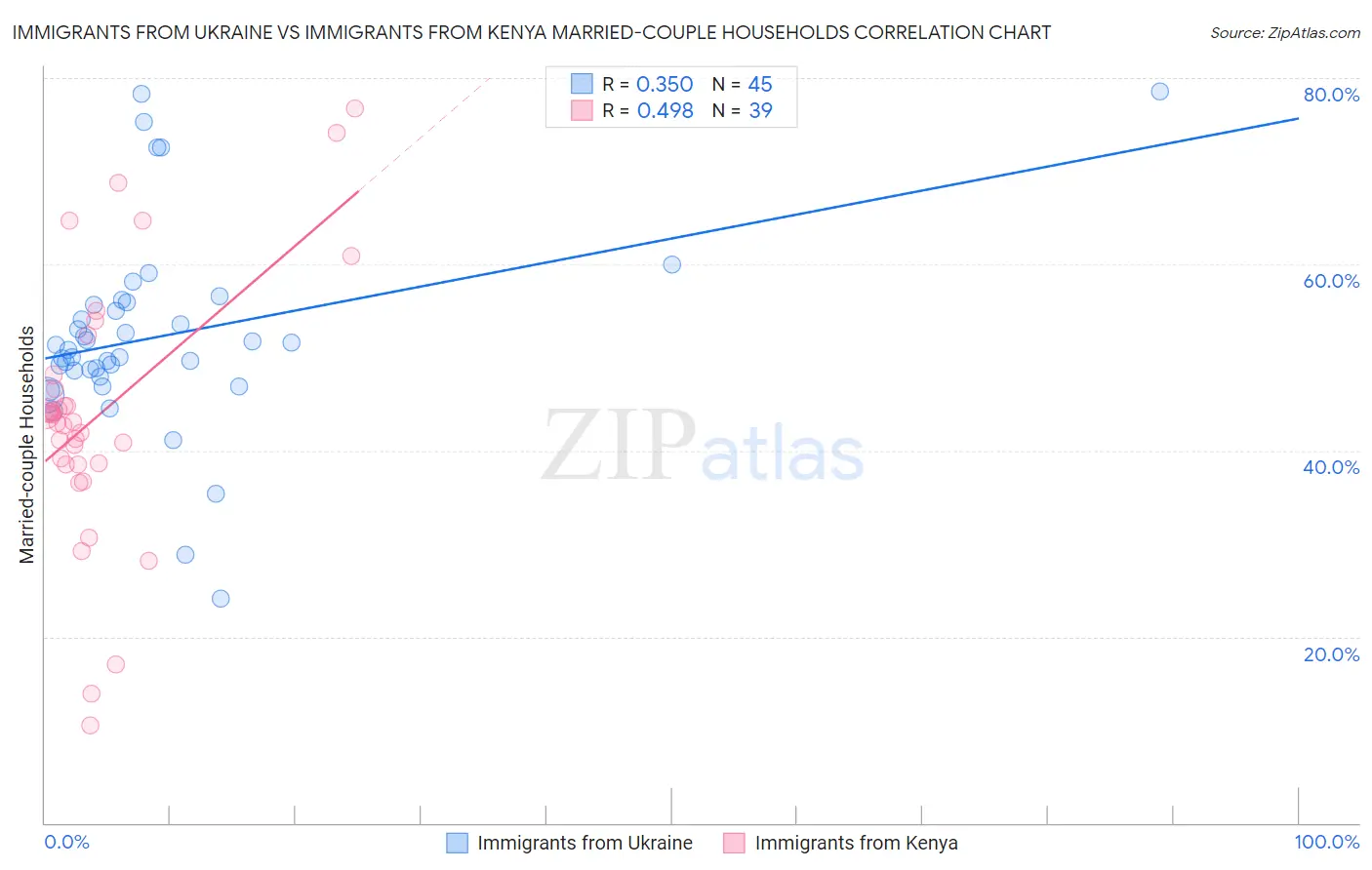Immigrants from Ukraine vs Immigrants from Kenya Married-couple Households