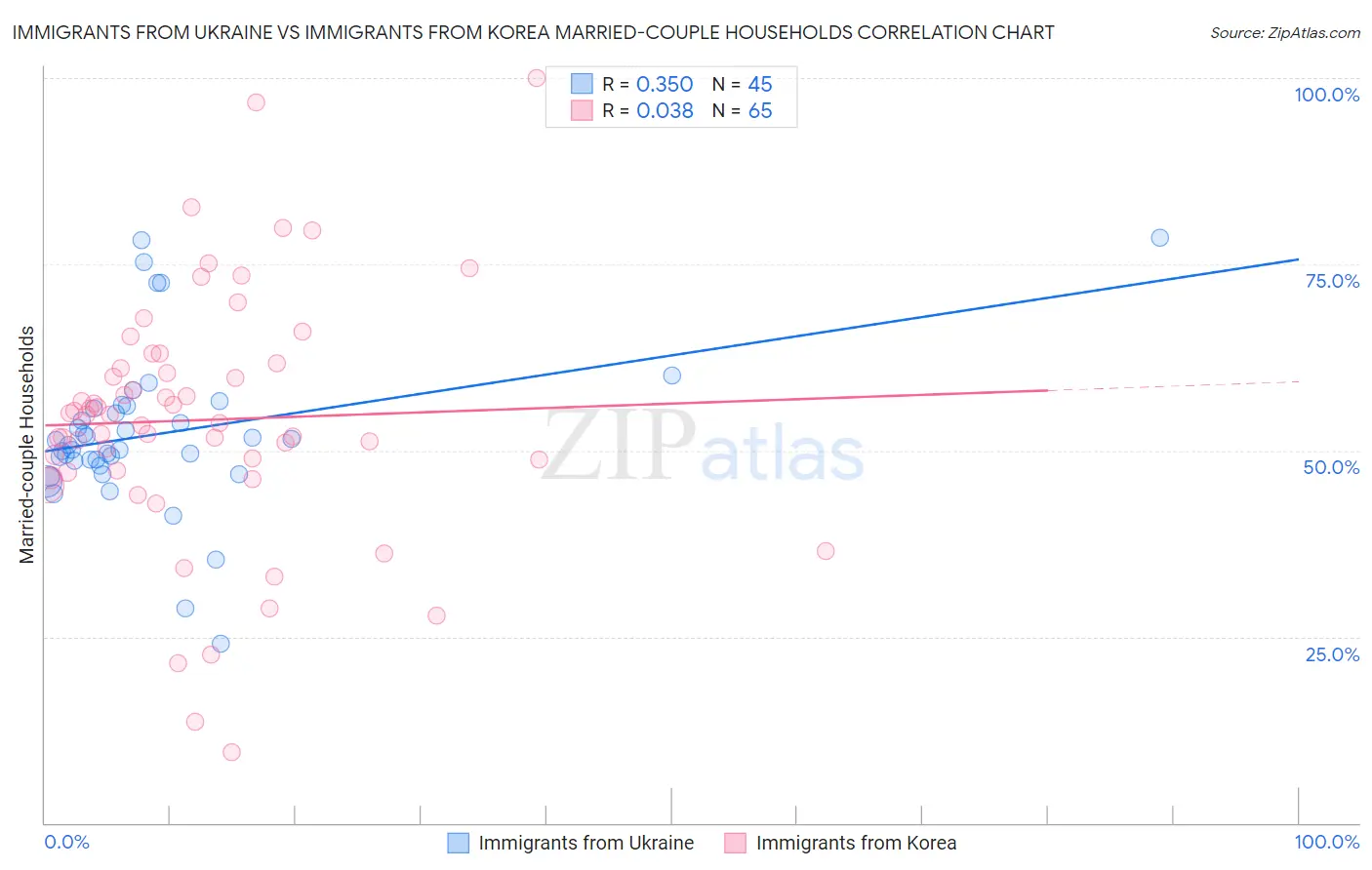 Immigrants from Ukraine vs Immigrants from Korea Married-couple Households