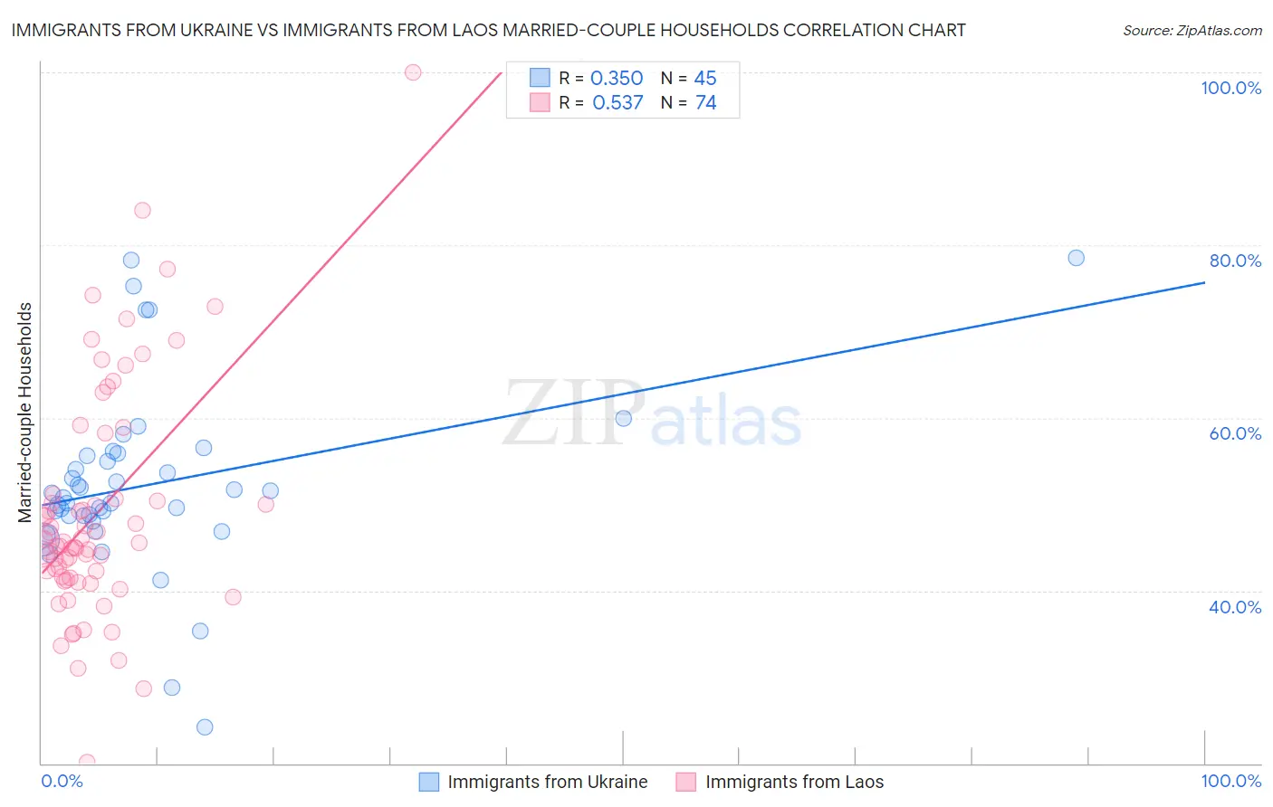 Immigrants from Ukraine vs Immigrants from Laos Married-couple Households