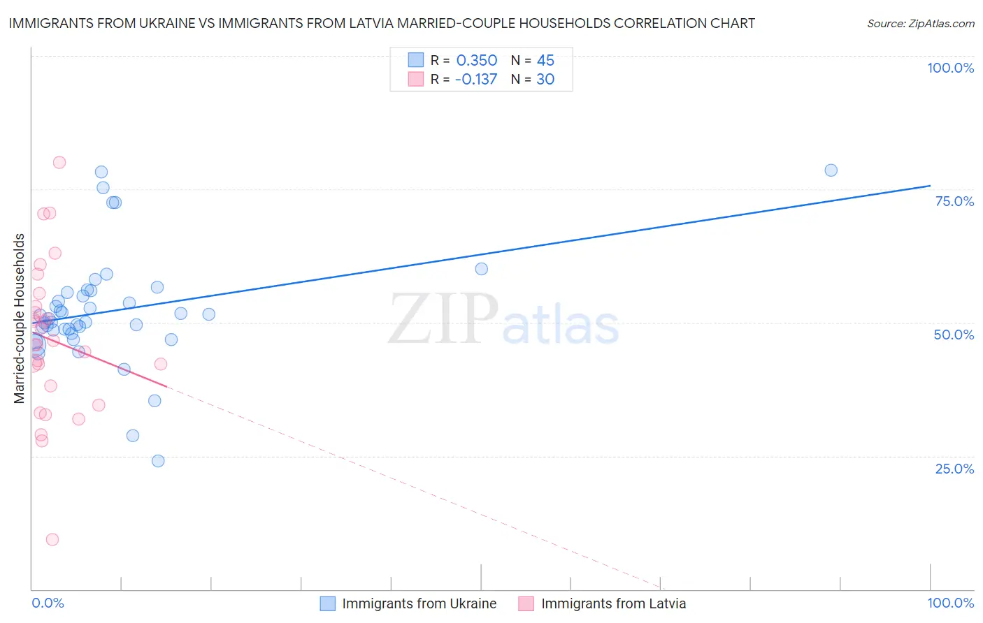 Immigrants from Ukraine vs Immigrants from Latvia Married-couple Households