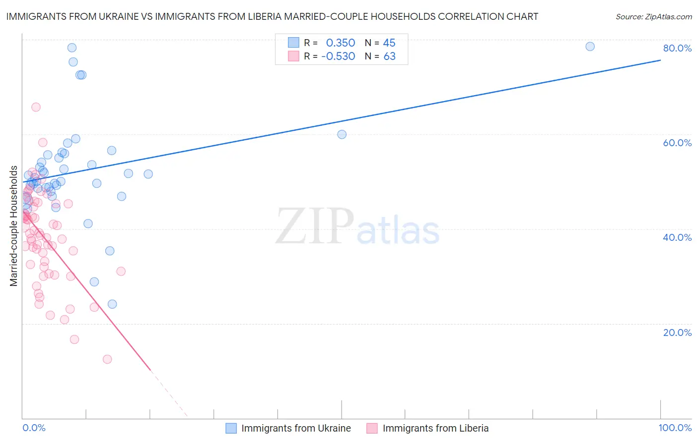 Immigrants from Ukraine vs Immigrants from Liberia Married-couple Households