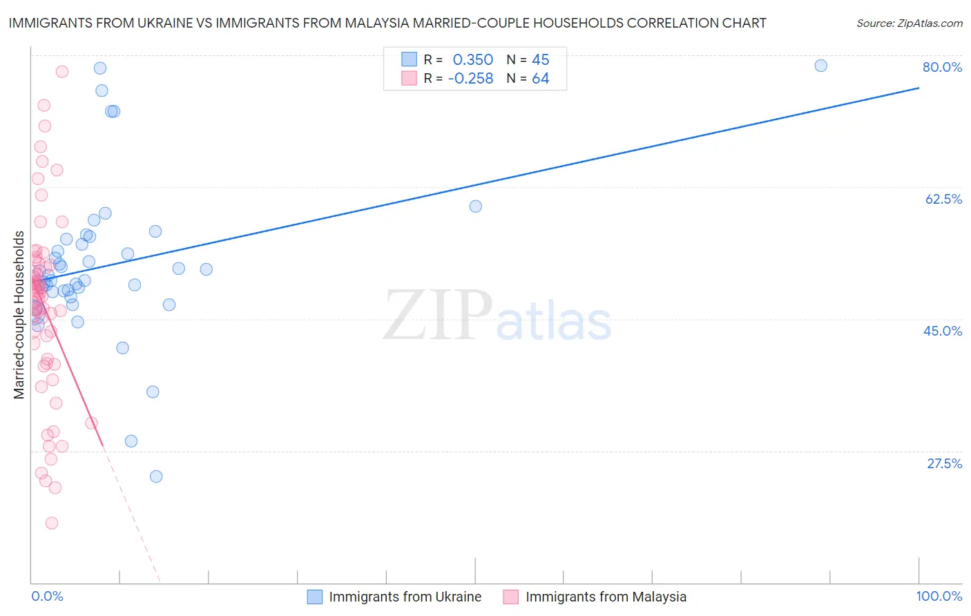 Immigrants from Ukraine vs Immigrants from Malaysia Married-couple Households