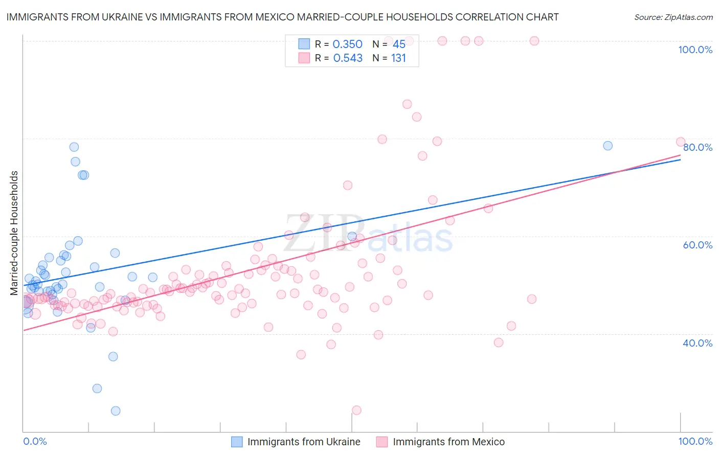 Immigrants from Ukraine vs Immigrants from Mexico Married-couple Households
