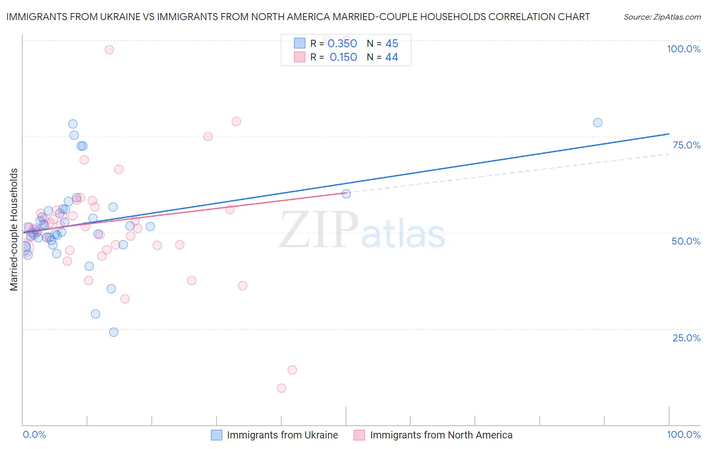 Immigrants from Ukraine vs Immigrants from North America Married-couple Households
