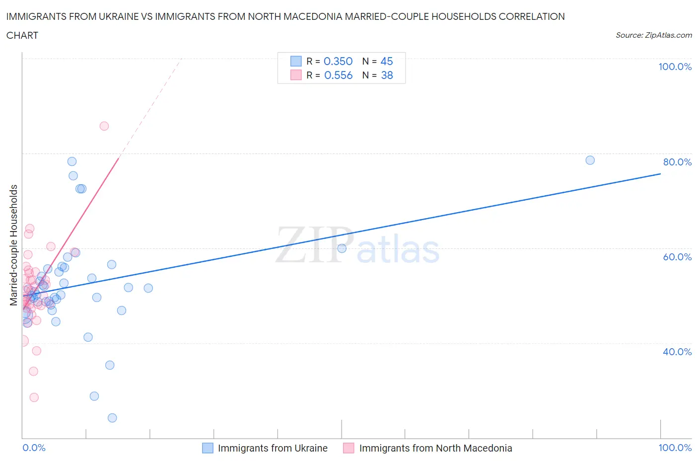 Immigrants from Ukraine vs Immigrants from North Macedonia Married-couple Households