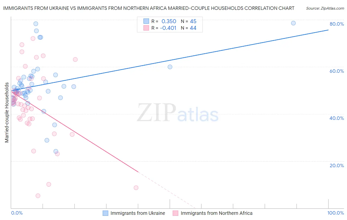 Immigrants from Ukraine vs Immigrants from Northern Africa Married-couple Households