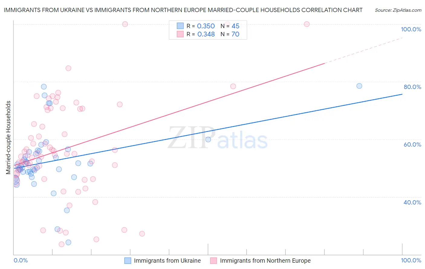 Immigrants from Ukraine vs Immigrants from Northern Europe Married-couple Households