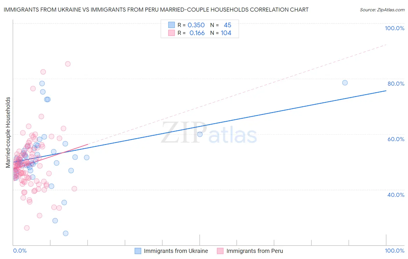 Immigrants from Ukraine vs Immigrants from Peru Married-couple Households