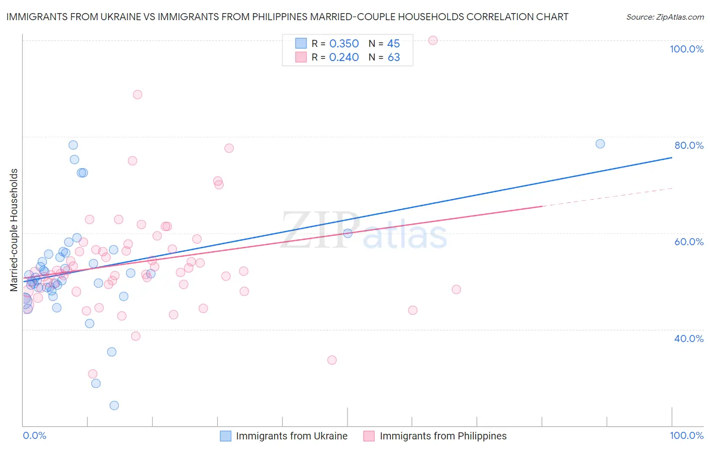 Immigrants from Ukraine vs Immigrants from Philippines Married-couple Households