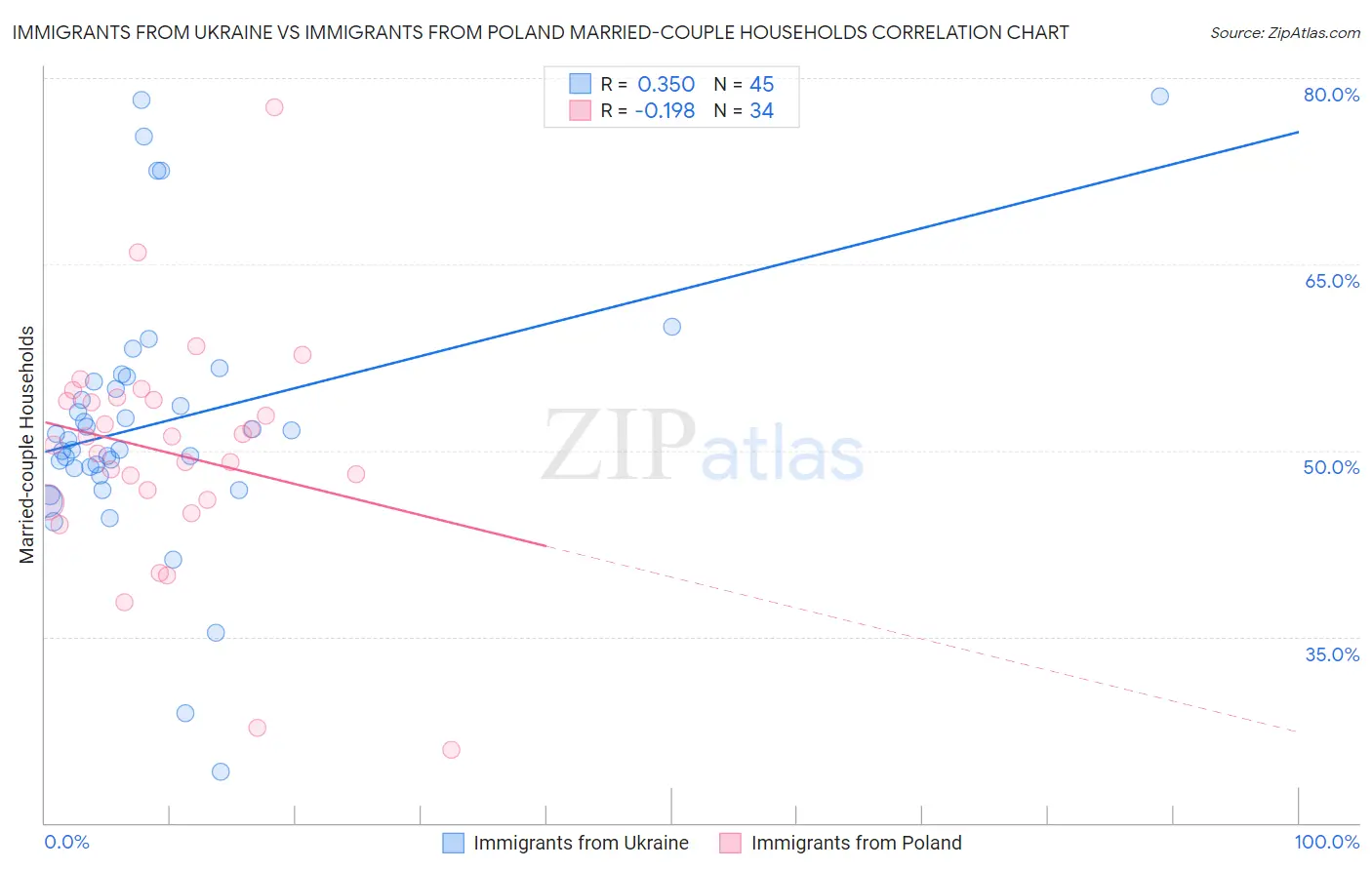 Immigrants from Ukraine vs Immigrants from Poland Married-couple Households
