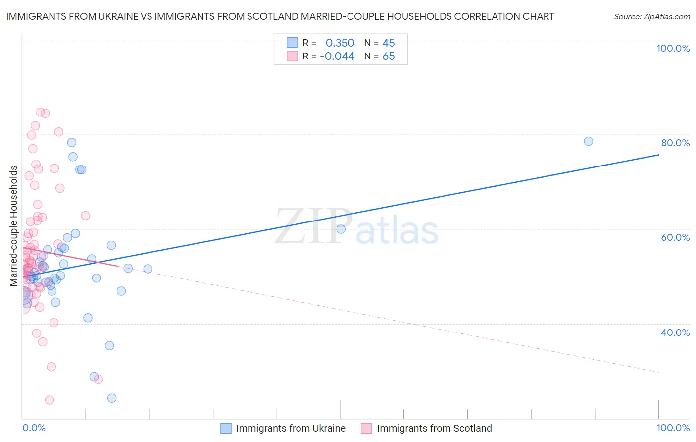 Immigrants from Ukraine vs Immigrants from Scotland Married-couple Households