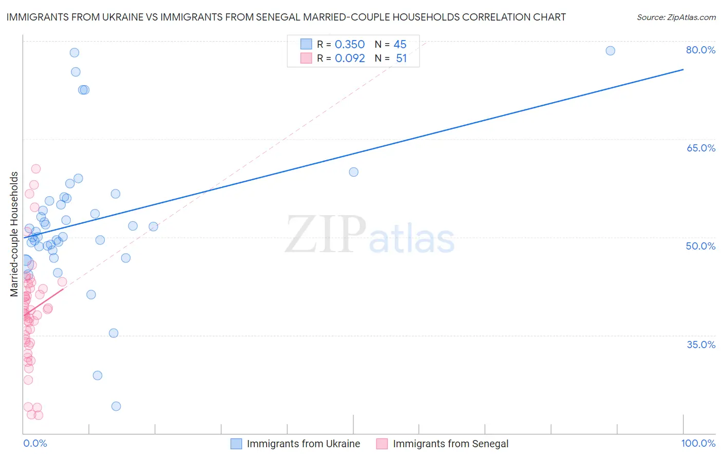 Immigrants from Ukraine vs Immigrants from Senegal Married-couple Households