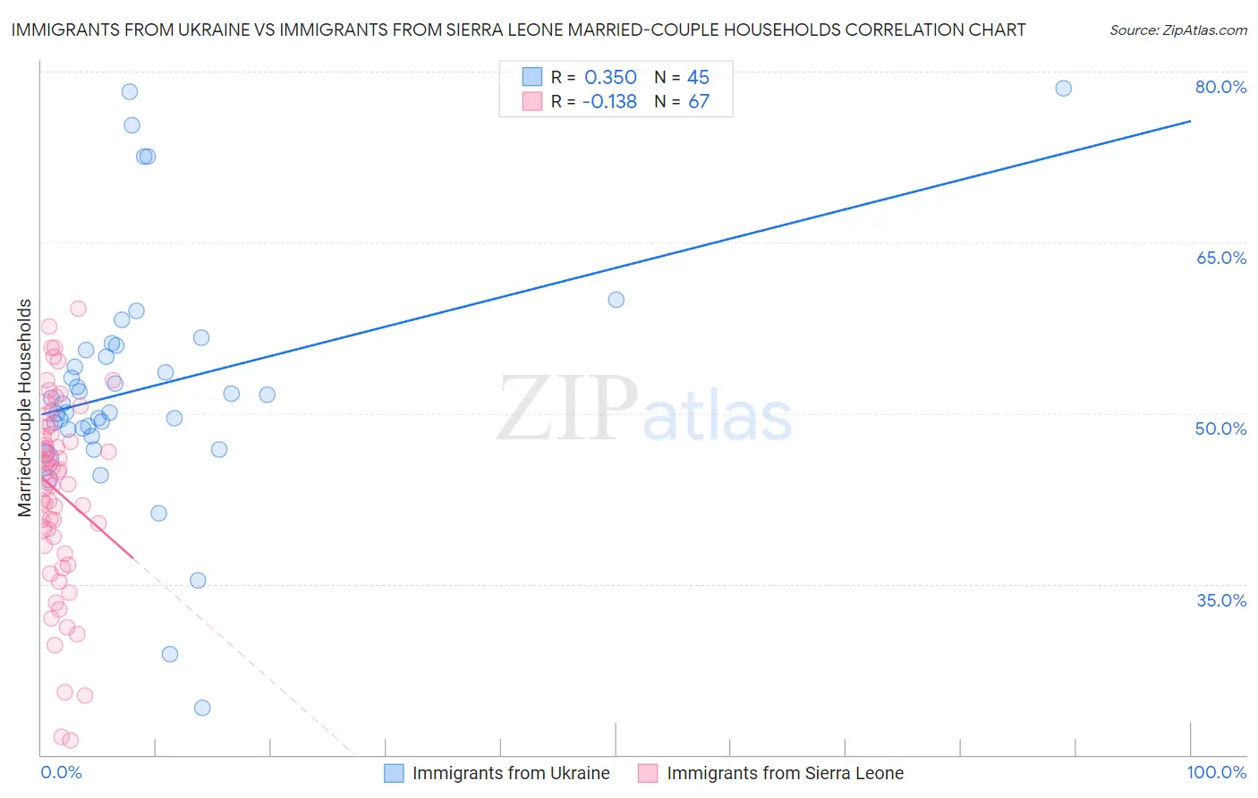 Immigrants from Ukraine vs Immigrants from Sierra Leone Married-couple Households