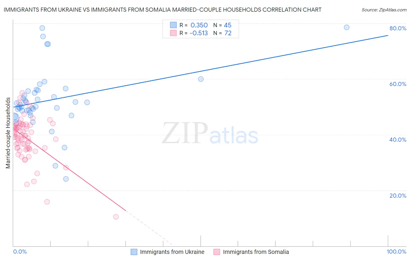 Immigrants from Ukraine vs Immigrants from Somalia Married-couple Households