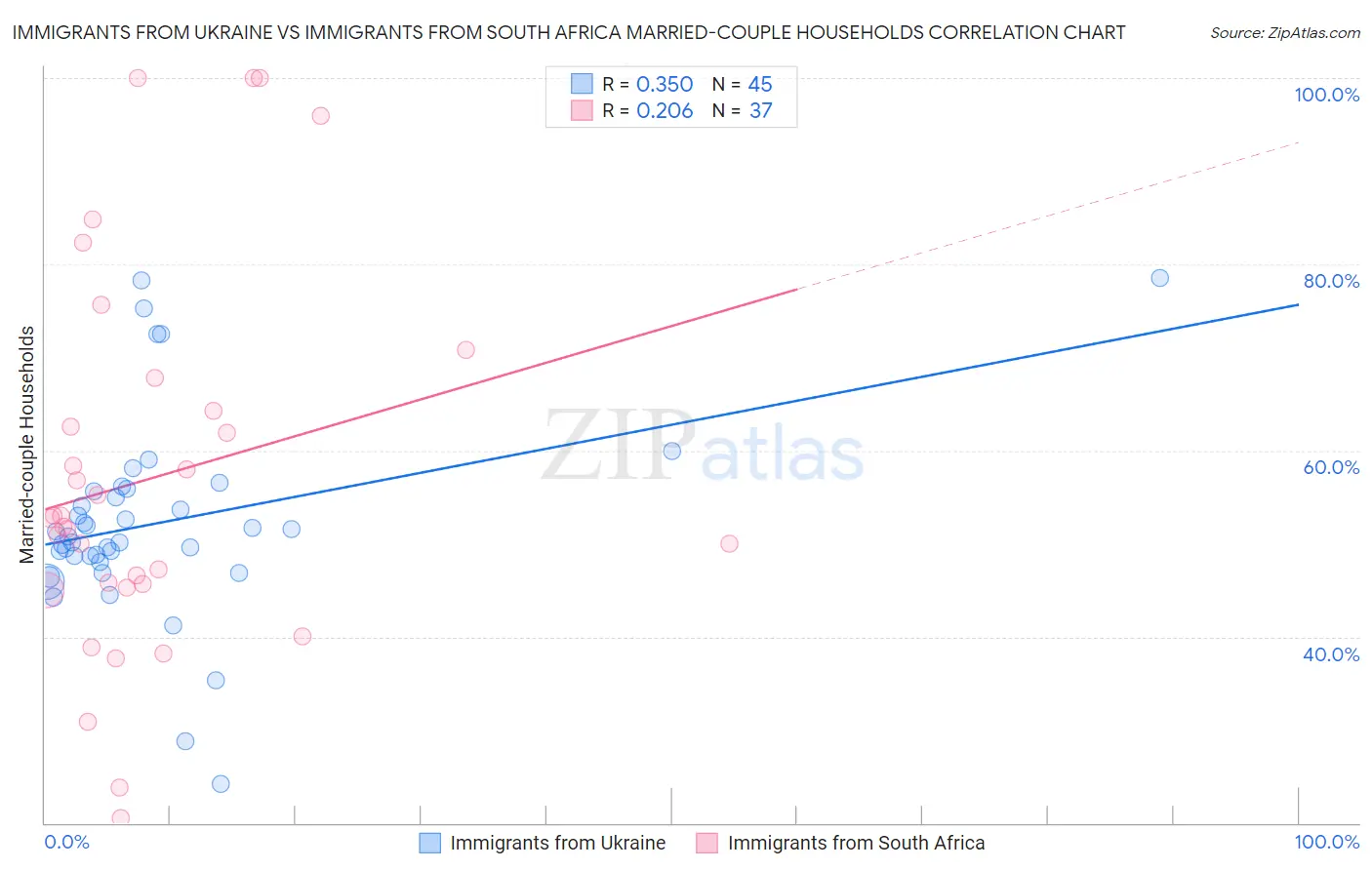 Immigrants from Ukraine vs Immigrants from South Africa Married-couple Households