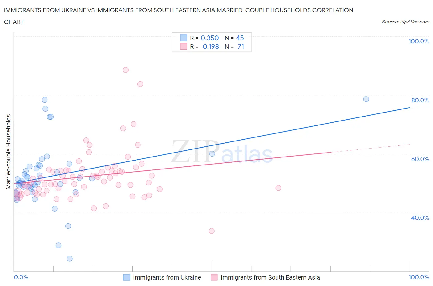 Immigrants from Ukraine vs Immigrants from South Eastern Asia Married-couple Households