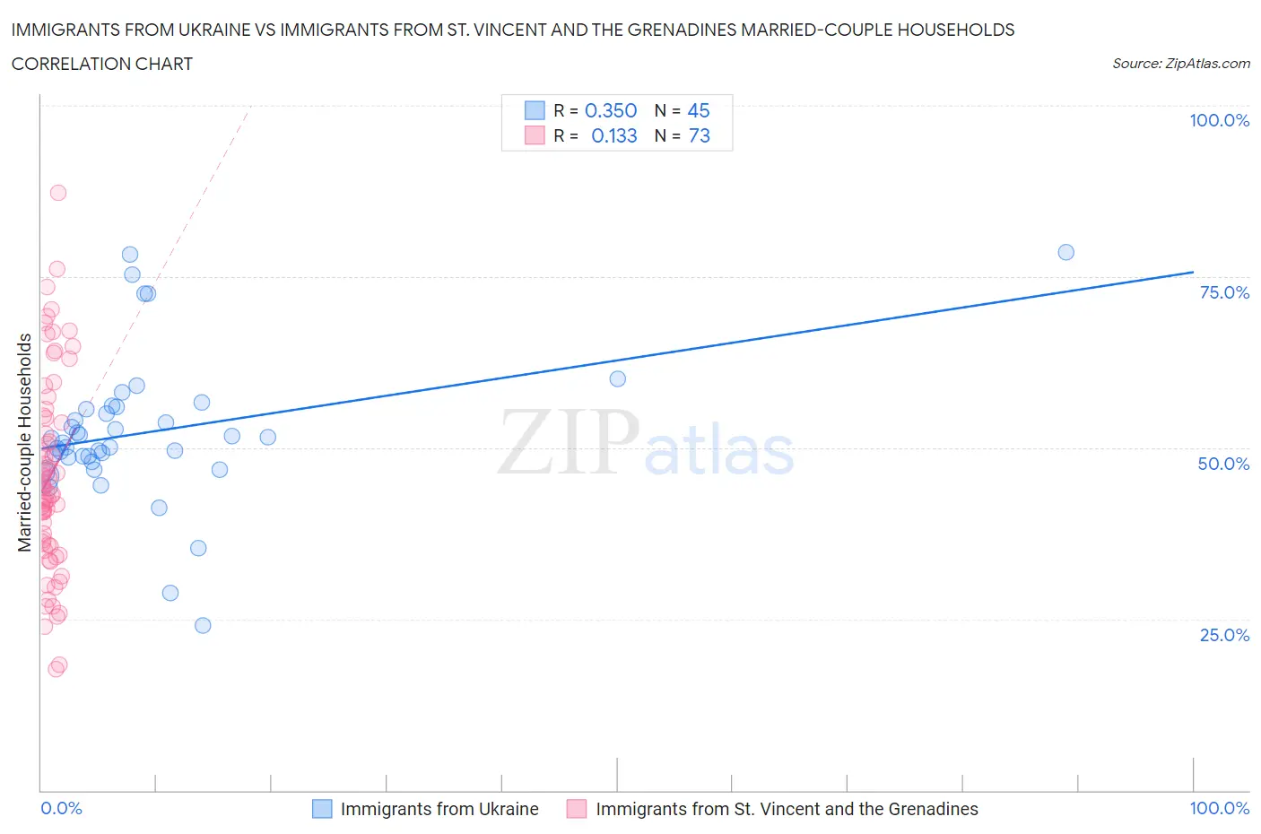 Immigrants from Ukraine vs Immigrants from St. Vincent and the Grenadines Married-couple Households