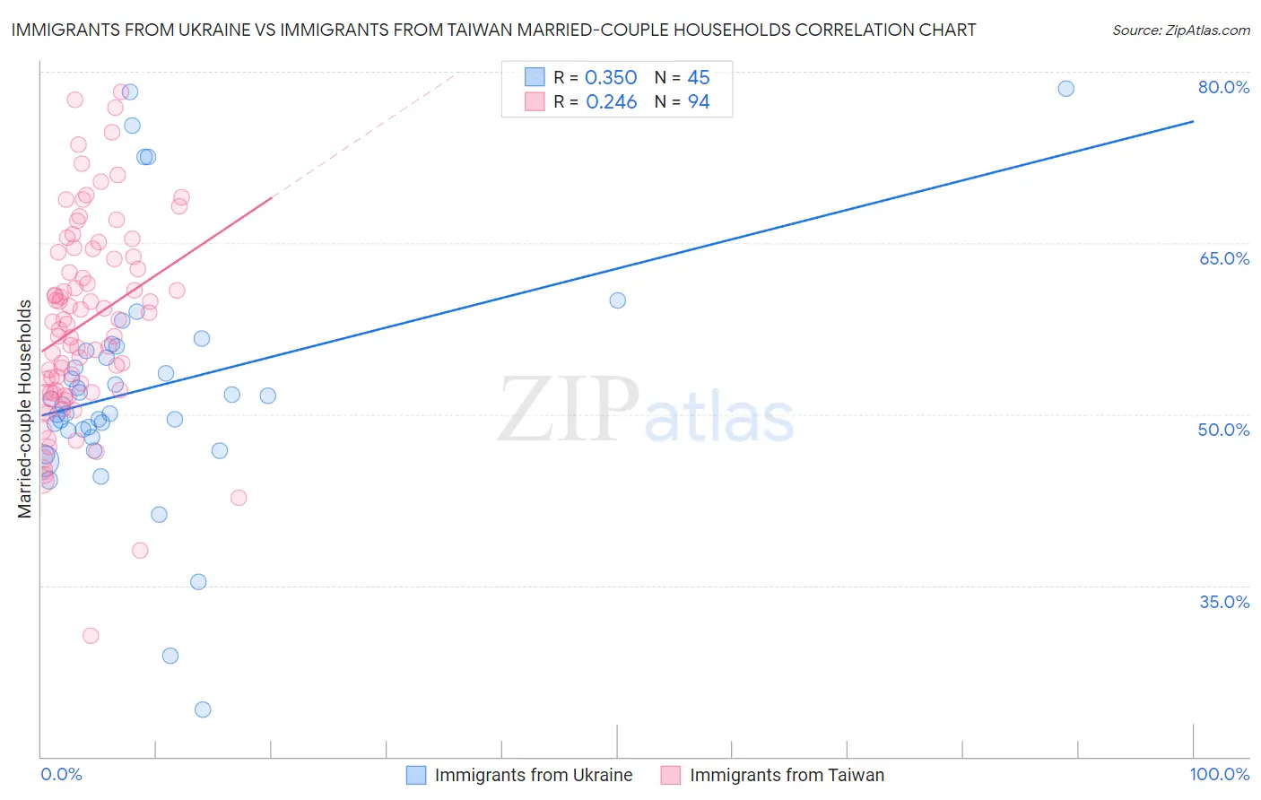 Immigrants from Ukraine vs Immigrants from Taiwan Married-couple Households