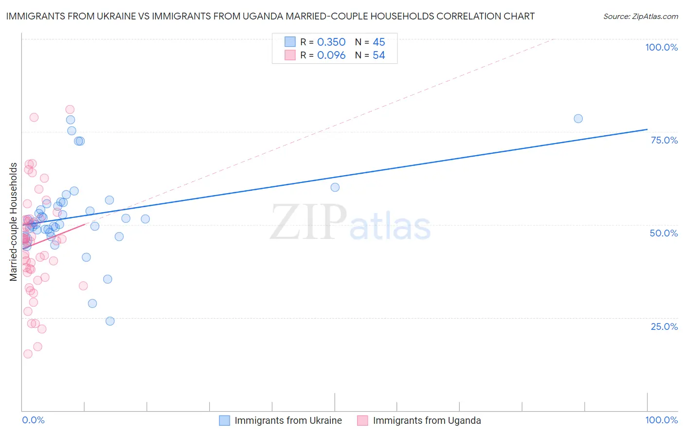 Immigrants from Ukraine vs Immigrants from Uganda Married-couple Households
