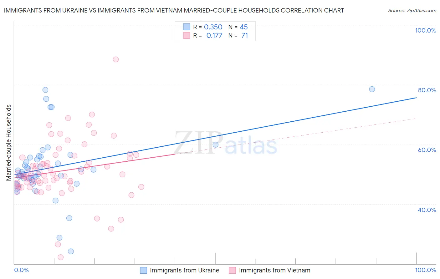 Immigrants from Ukraine vs Immigrants from Vietnam Married-couple Households
