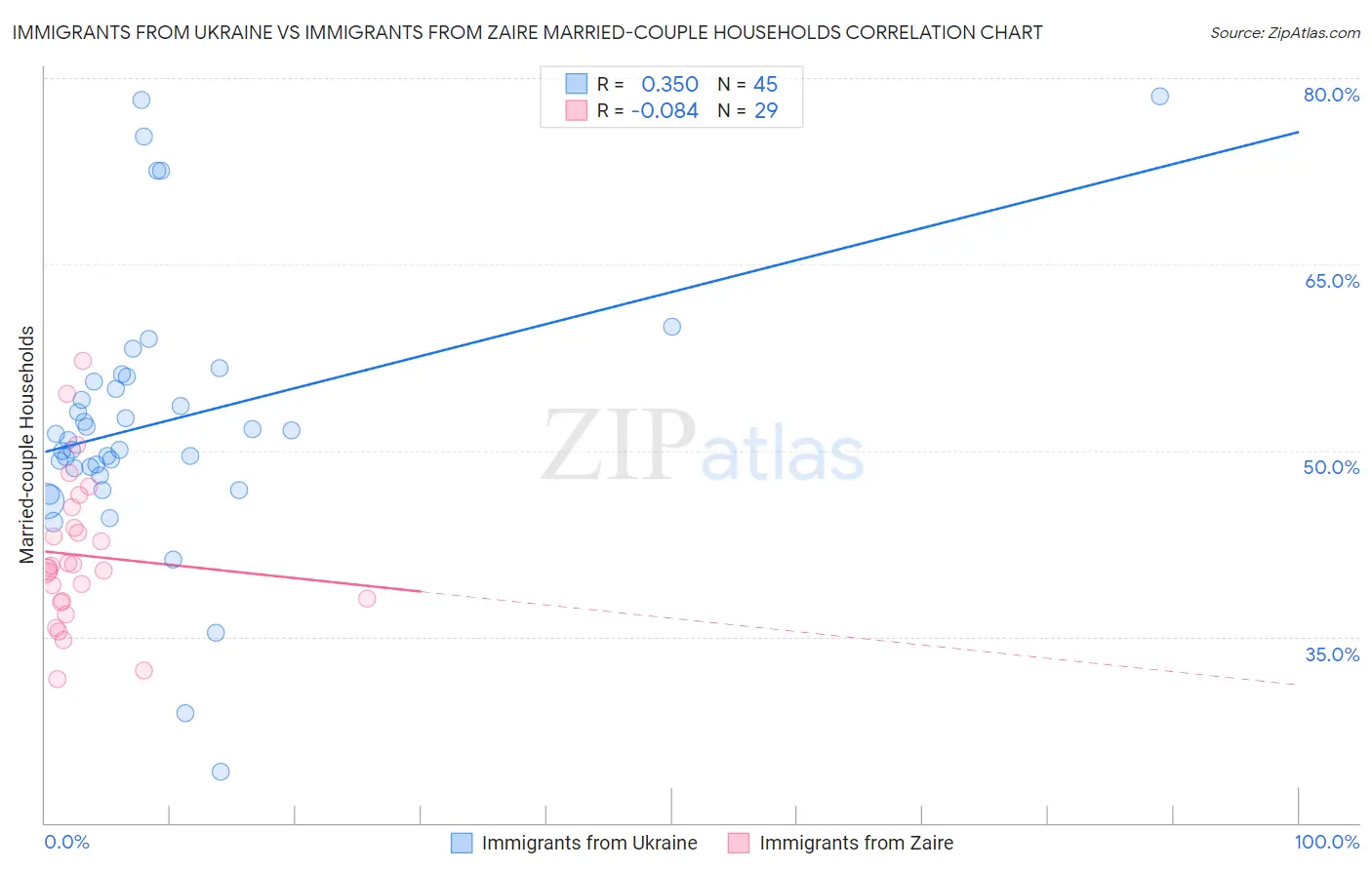 Immigrants from Ukraine vs Immigrants from Zaire Married-couple Households