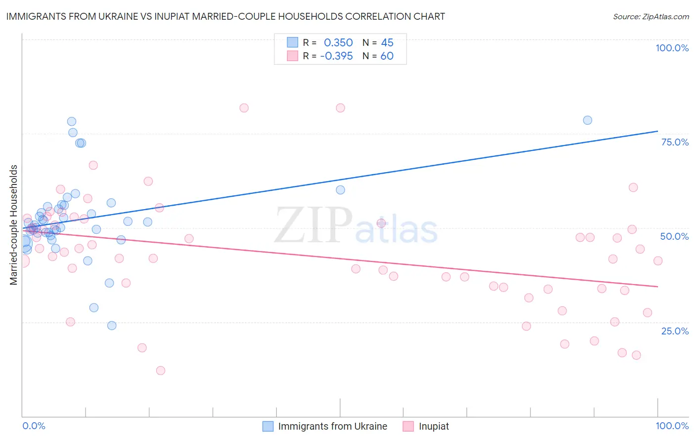 Immigrants from Ukraine vs Inupiat Married-couple Households