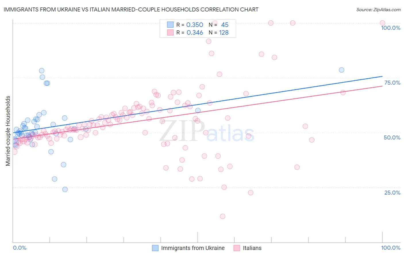 Immigrants from Ukraine vs Italian Married-couple Households
