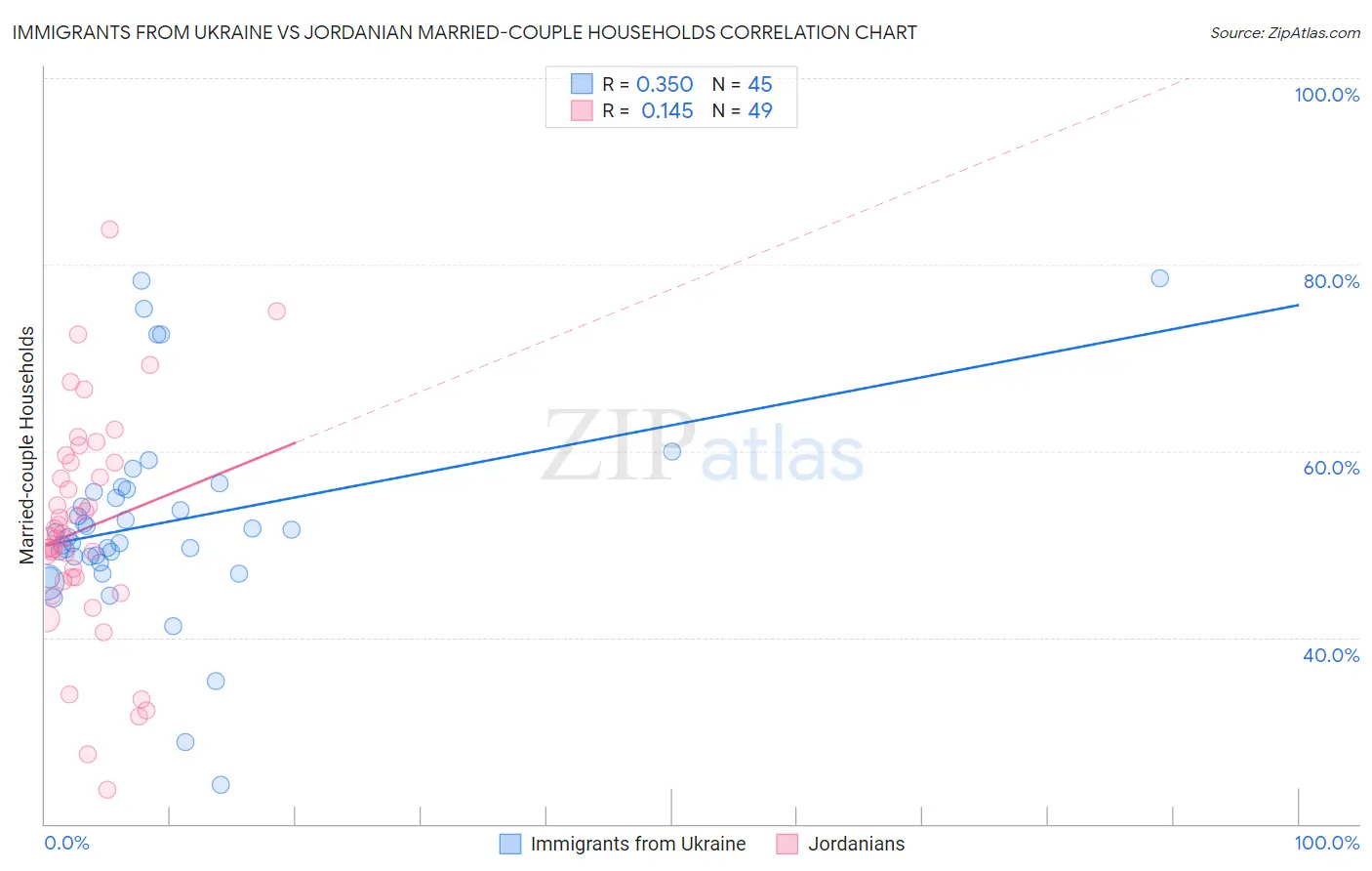 Immigrants from Ukraine vs Jordanian Married-couple Households