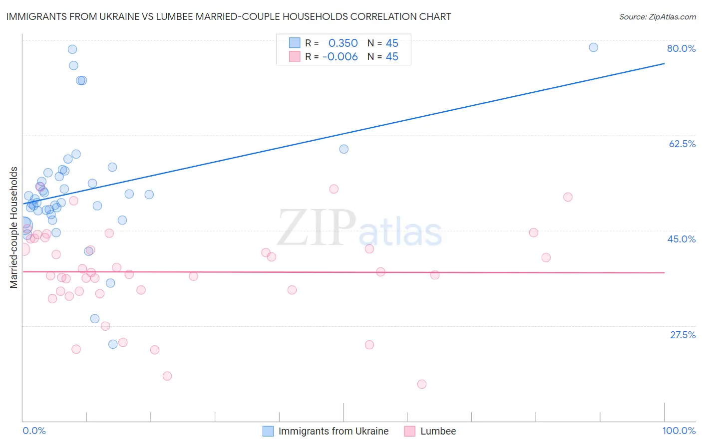 Immigrants from Ukraine vs Lumbee Married-couple Households