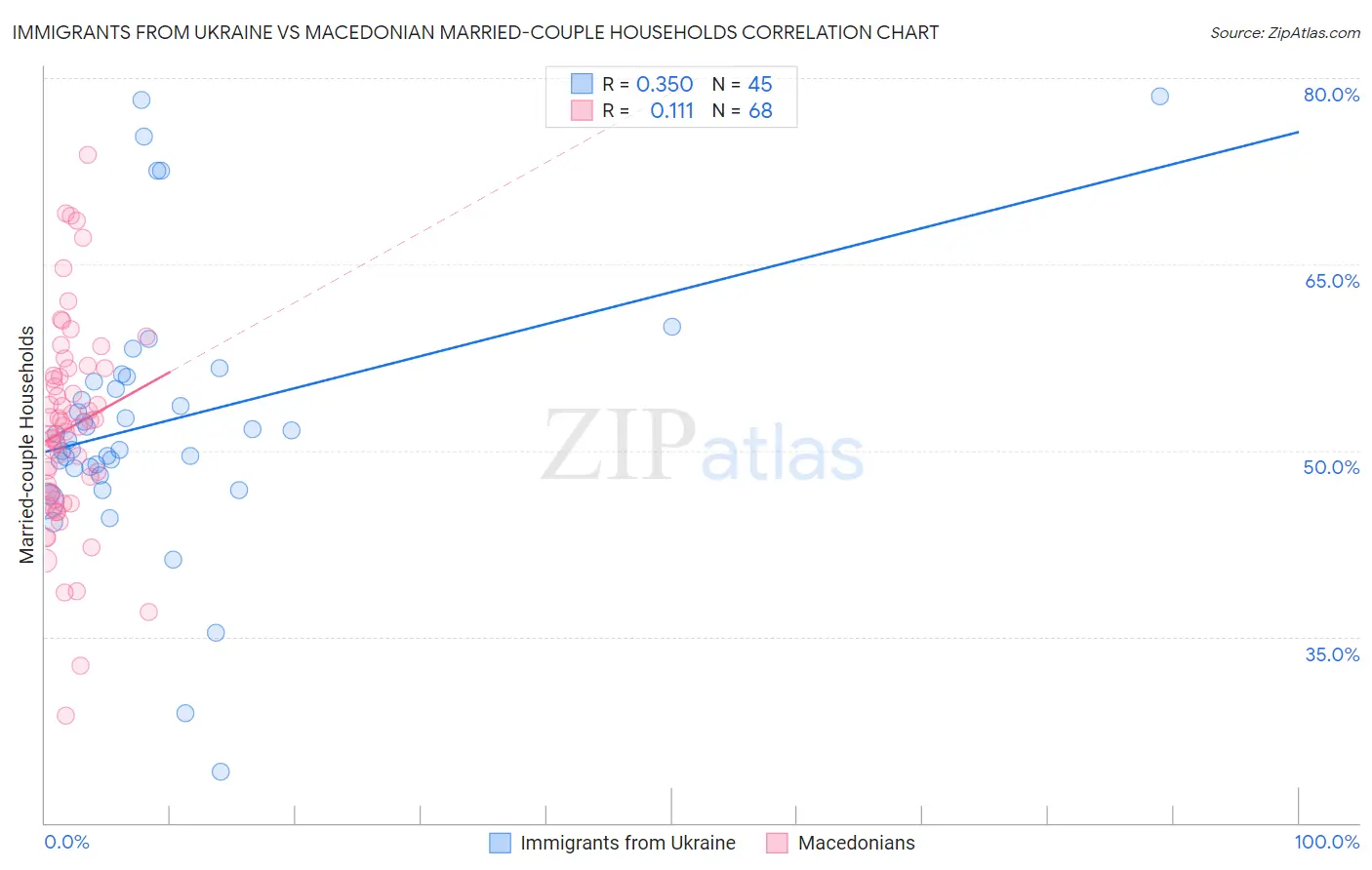 Immigrants from Ukraine vs Macedonian Married-couple Households