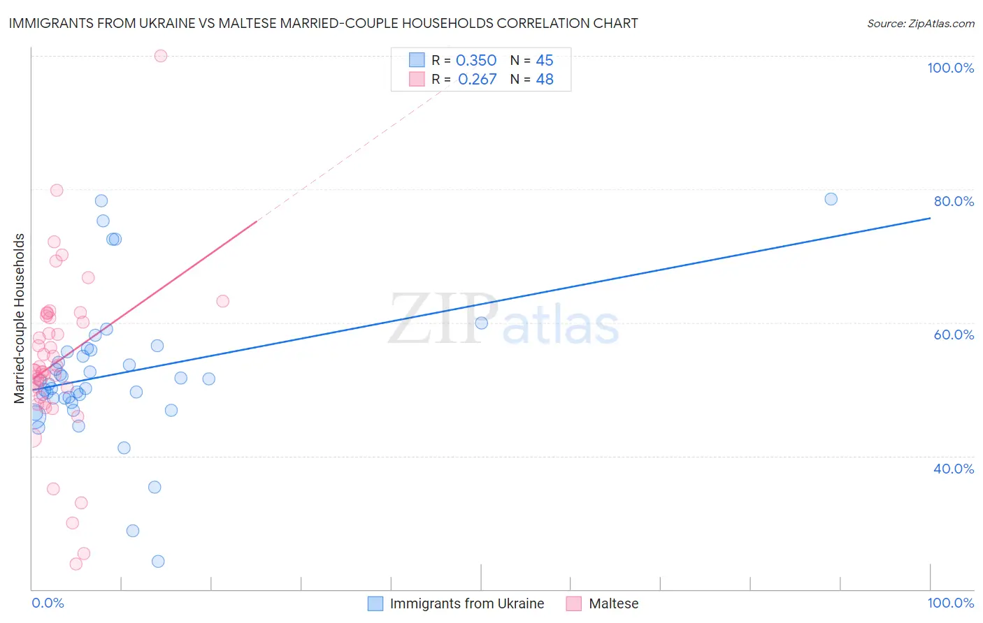 Immigrants from Ukraine vs Maltese Married-couple Households