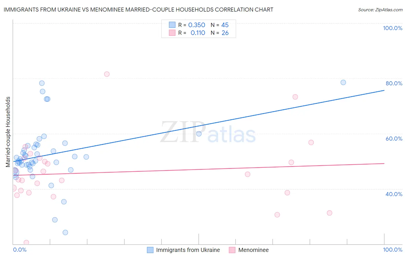 Immigrants from Ukraine vs Menominee Married-couple Households